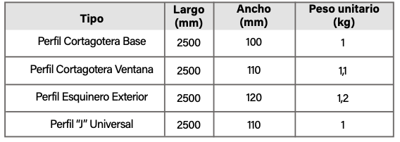 Características perfiles